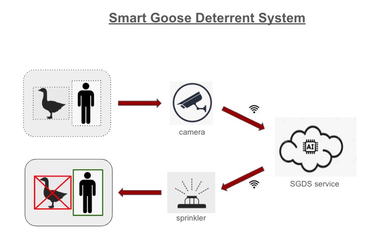 smart goose deterrent system diagram
